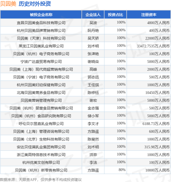港盛国际 贝因美（002570）新增一起对外投资，被投资公司为贝因美股份有限公司