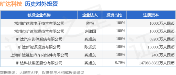 长富资本 旷达科技（002516）新增一起对外投资，被投资公司为旷达科技集团股份有限公司