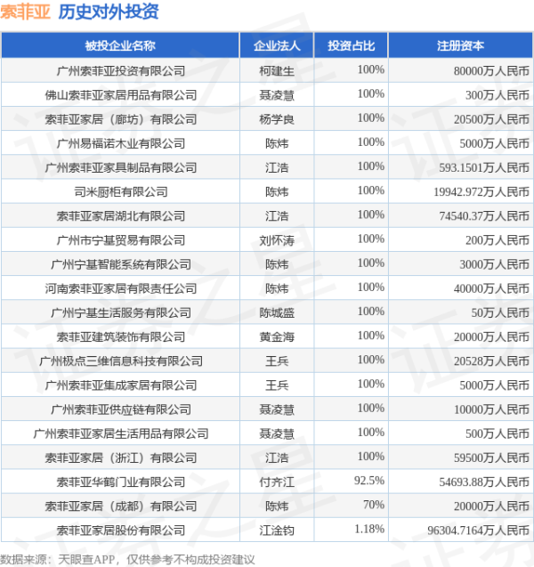 鑫配资官网 索菲亚（002572）新增一起对外投资，被投资公司为索菲亚家居股份有限公司