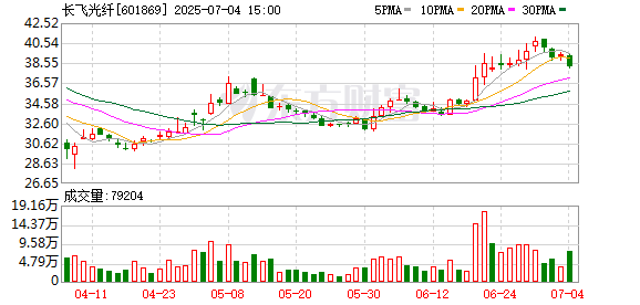 金御网 长飞光纤：空芯光纤应用目前仍处于早期阶段 尚未对公司财务数据产生明显影响