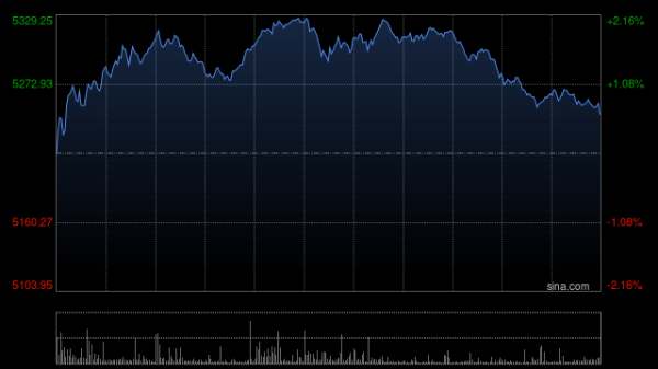 锦盈多 港股三大指数走高 恒指、科指涨幅均扩大至1% 蔚来涨超6%