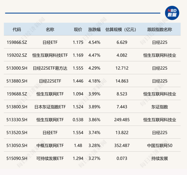 盛康配资 ETF今日收评：日经ETF、恒生互联网科技ETF等涨超4% 建材、基建等ETF跌幅居前