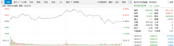 长胜配资 【新华500】新华500指数（989001）23日跌0.03%