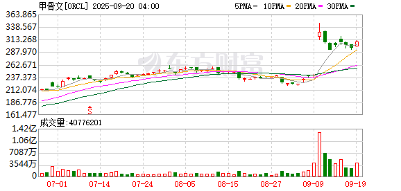 互盈策略 美股三大指数收盘涨跌不一，纳指续创收盘新高，甲骨文跌超5%