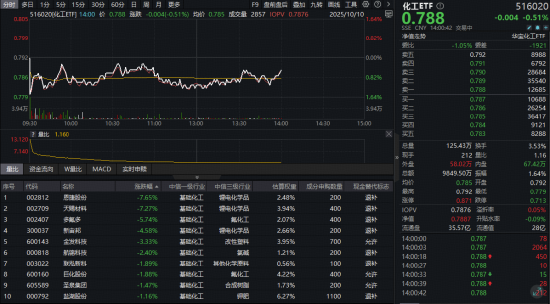 创界 高层再发文！化工板块午后延续低位震荡，锂电产业链领跌，布局时机或至？